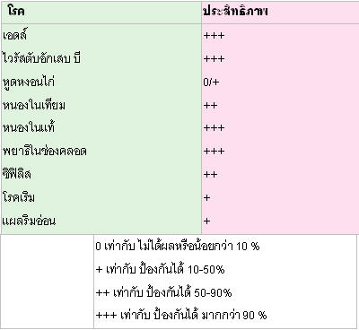 ถุงยางป้องกันโรคอะไรได้บ้าง ถุงยางป้องกันโรคอะไรได้บ้าง